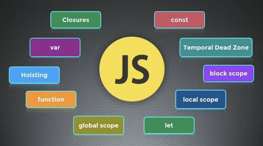 JavaScript — Scope and Scope Chaining